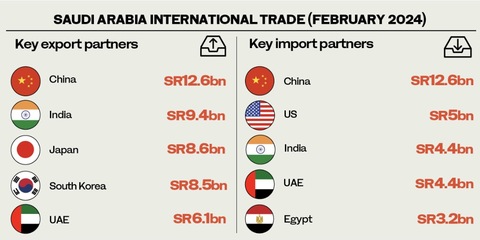 深度解析 2024年2月沙特主要贸易伙伴国格局