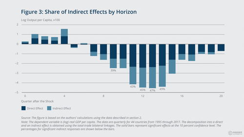 国际贸易渠道在美国货币政策产出溢出效应中的主导地位