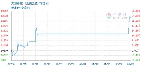 上海荣融国际贸易有限责任公司天然橡胶SCRWF 2021年05月26日最新报价及国际贸易市场分析